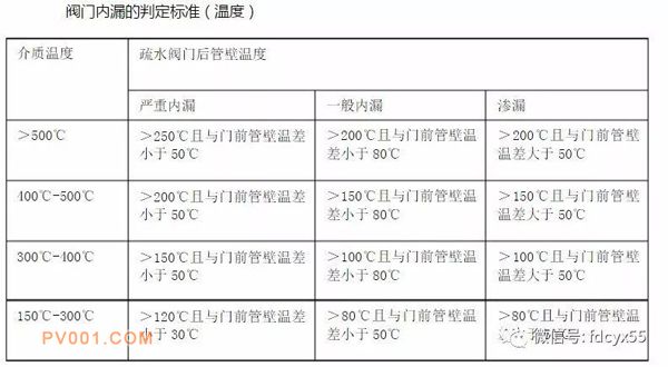 閥門內(nèi)漏的鑒定標(biāo)準(zhǔn)是什么？哄騙歷程中有哪些寄望事項(xiàng)？
